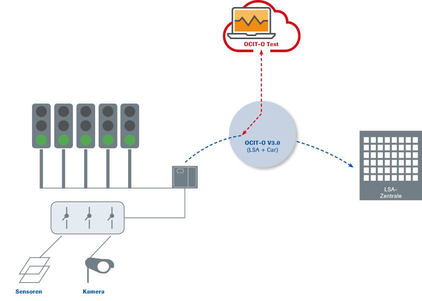 OCIT-O V2.0 Testsuite MAT