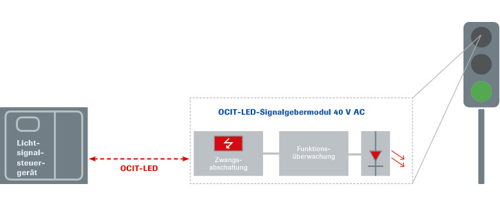OCIT-LED